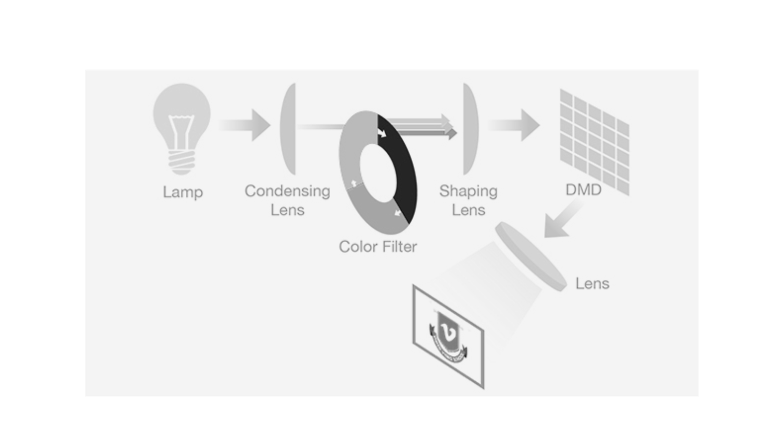 How Do Projector Work? Complete Explanation